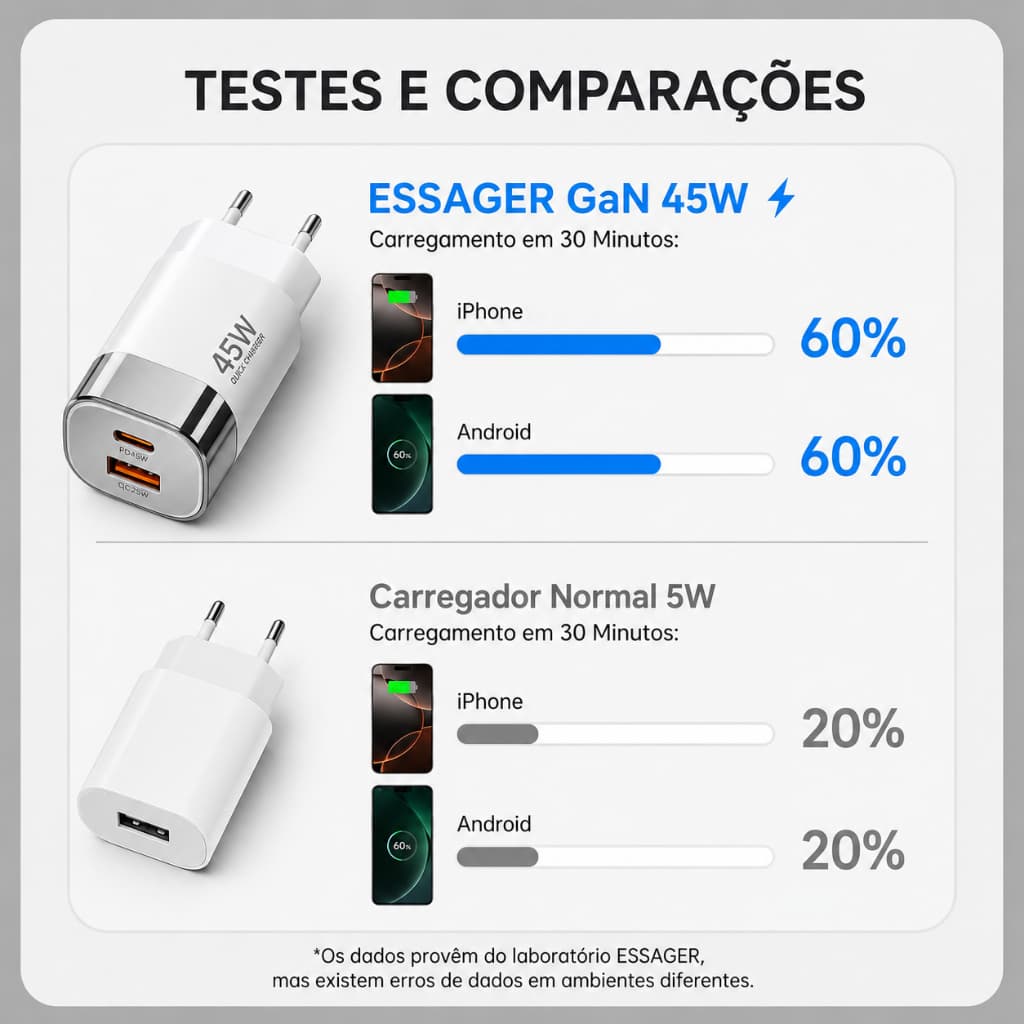 Carregador turbo de 45W Quick Charge 3.0 GaN - Tipo C e USB Carregador Rápido para Celular e Tablet Android e iOS